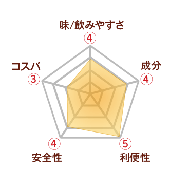 蕃爽麗茶レーダーチャート